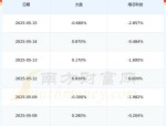 南芯科技（688484）8月5日主力资金净卖出3106.80万元