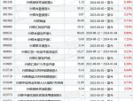 兴银汇智定开债基金经理变动：增聘黄昭人为基金经理