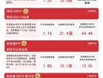 深交所理事长沙雁：深市新增上市公司近9成为高新技术企业，近6成属于战略新兴产业