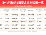 联化科技（002250）8月5日主力资金净卖出1.07亿元