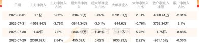 联化科技（002250）8月5日主力资金净卖出1.07亿元