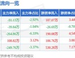 龙图光罩（688721）8月5日主力资金净买入1195.76万元