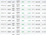 世纪恒通：8月4日高管陶正林、胡海荣减持股份合计4.36万股