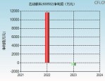 芯动联科（688582）8月5日主力资金净买入4568.70万元