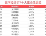 AI热潮下电子行业景气度继续高企，数字经济ETF（560800）涨0.51%