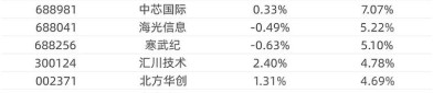 AI热潮下电子行业景气度继续高企，数字经济ETF（560800）涨0.51%