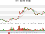 航天机电（600151）8月5日主力资金净买入1765.65万元