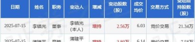 8月5日海德股份发布公告，股东增持26.54万股