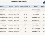 REITs这半年：市值突破2000亿，10只新品募资超150亿，华夏、中金优势稳固
