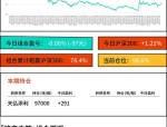 政策组合拳持续发力，沪指突破3400点创年内新高，兴业上证180ETF（530680）涨0.29%