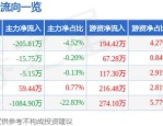 誉辰智能（688638）8月5日主力资金净卖出487.09万元