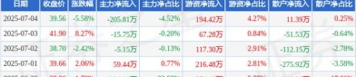 誉辰智能（688638）8月5日主力资金净卖出487.09万元