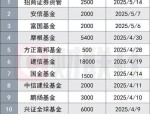 基金管理人接力自购，券商资管加入，这一轮累计自购近5.5亿元