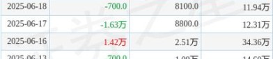 光电股份（600184）8月5日主力资金净卖出2774.14万元