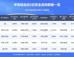 华友钴业（603799）8月5日主力资金净卖出6829.81万元