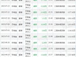 悦安新材：8月4日高管于缘宝减持股份合计3.75万股