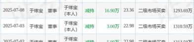悦安新材：8月4日高管于缘宝减持股份合计3.75万股