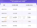 蓝特光学（688127）8月5日主力资金净卖出858.33万元