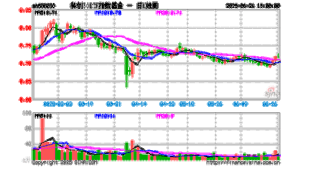 【ETF动向】8月5日华夏上证50ETF基金涨0.76%，份额减少4.31亿份