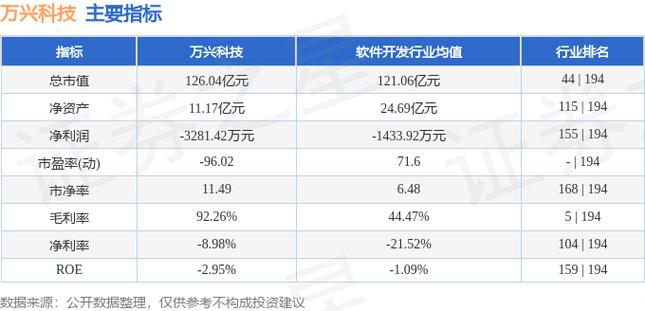 万兴科技（300624）8月5日主力资金净卖出2.11亿元
