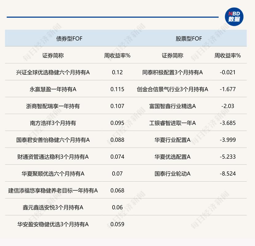 从频频清盘到业绩回暖 半数FOF基金本周创净值新高 哪些产品被加仓最多？