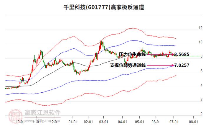千里科技(601777)8月5日主力资金净买入2963.12万元