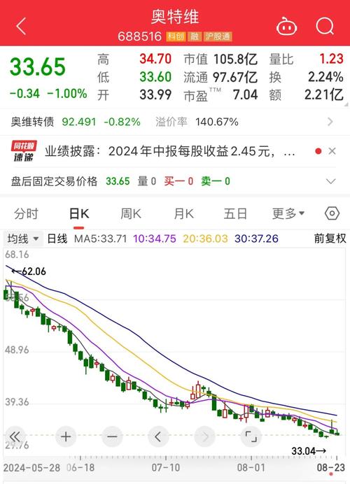 奥特维（688516）8月5日主力资金净卖出1668.76万元