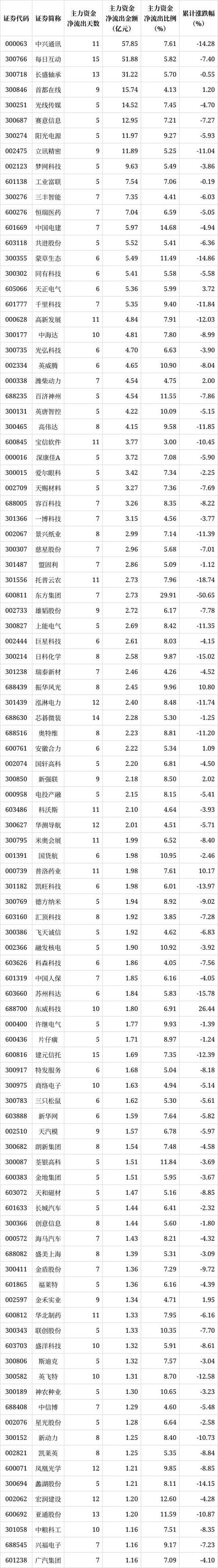 沪电股份（002463）8月5日主力资金净卖出2.81亿元