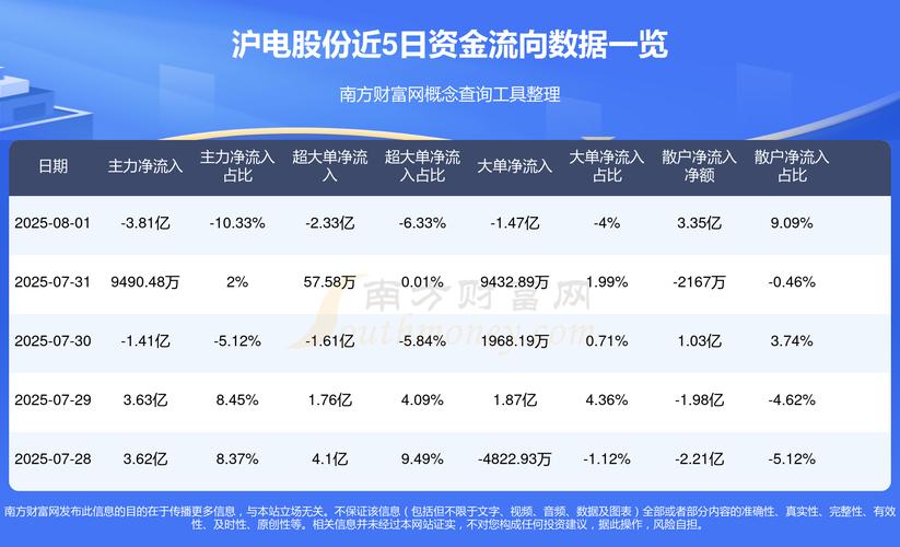 沪电股份（002463）8月5日主力资金净卖出2.81亿元