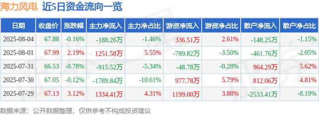 海力风电（301155）8月5日主力资金净买入319.89万元