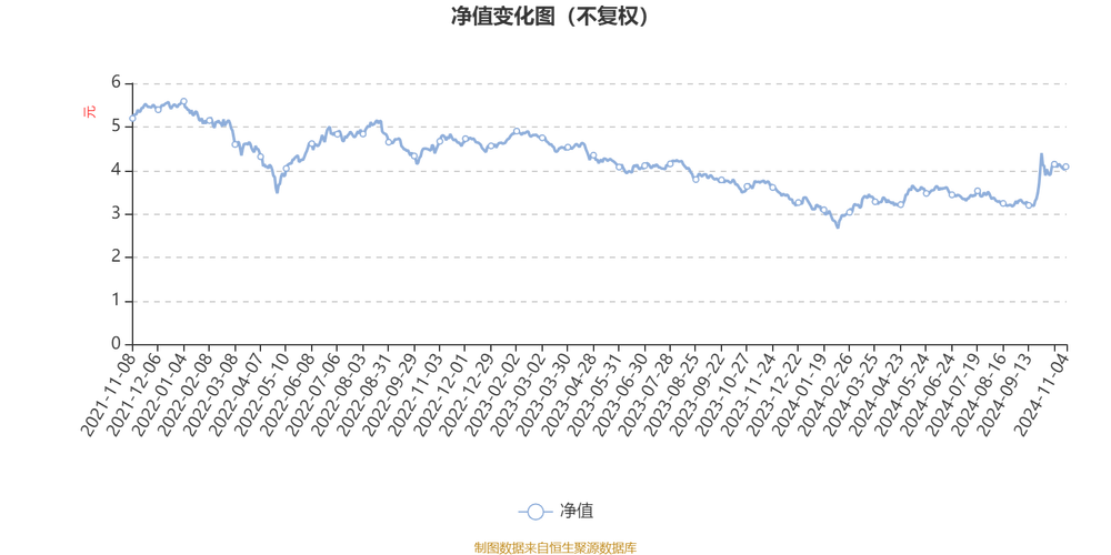 4月2日基金净值：嘉实泰和混合最新净值2.774，跌0.04%