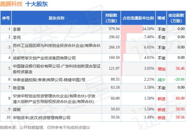 8月5日趣睡科技发布公告，股东减持35.87万股