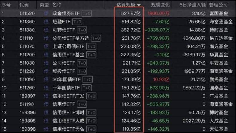 全市场ETF规模突破4万亿元 指数基金“货架”密集上新，后续更多增量资金可期