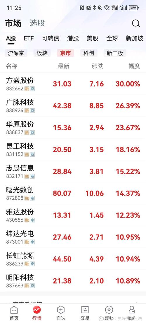 北证50创历史新高 主题基金最高收益已超70% 基金经理亮观点