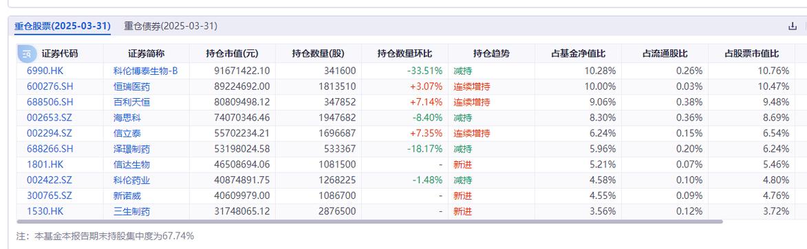 年内首只“翻倍基”出现 创新药基金强势霸屏 宝座能否坚守到年底?