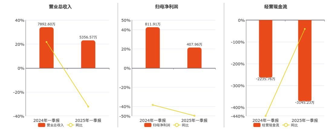 新余国科（300722）8月5日主力资金净卖出6249.00万元