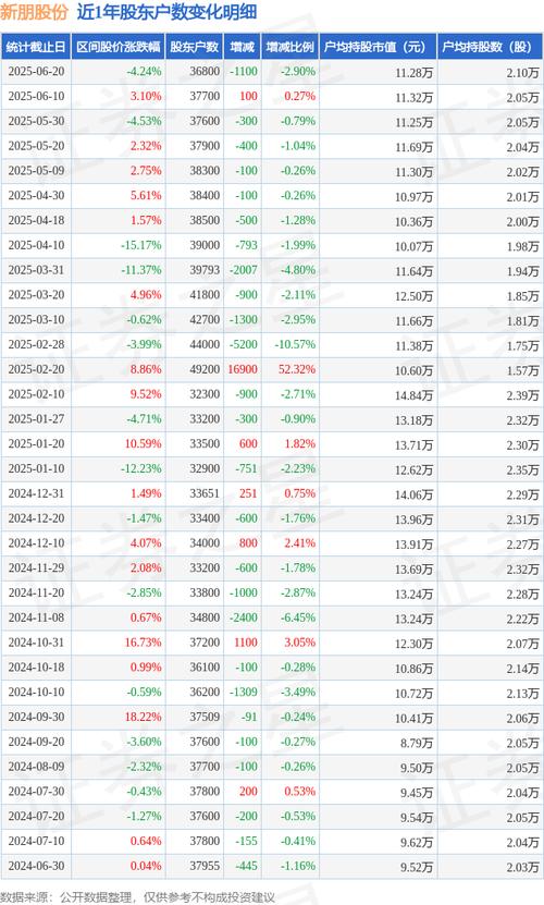 新朋股份（002328）8月5日主力资金净买入1426.33万元