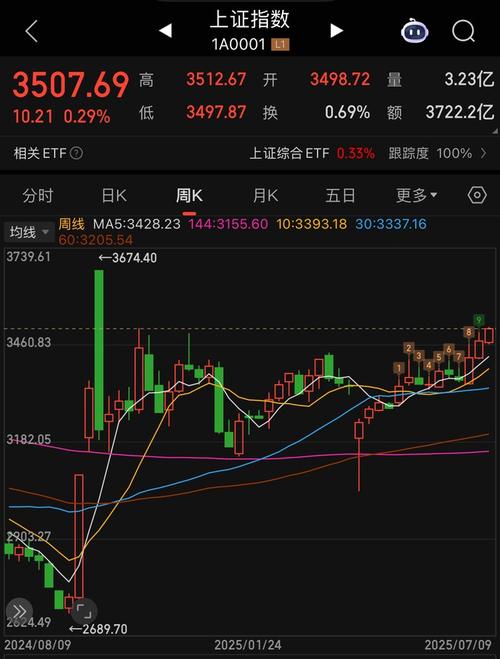 上证指数突破3500点创今年以来新高，兴业上证180ETF（530680）涨0.19%