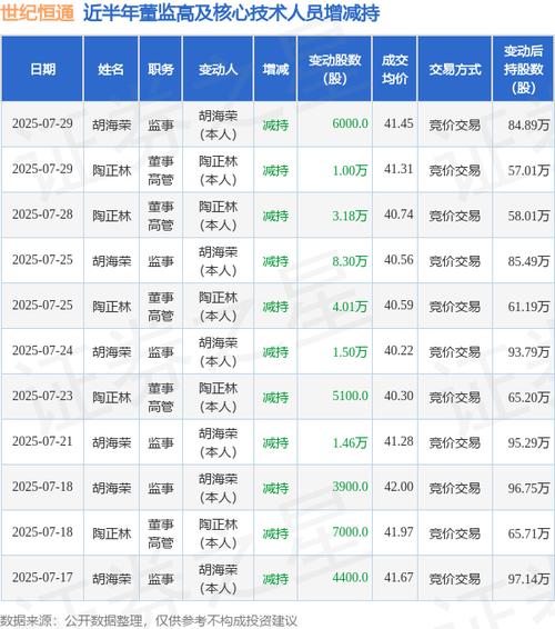 世纪恒通：8月4日高管陶正林、胡海荣减持股份合计4.36万股