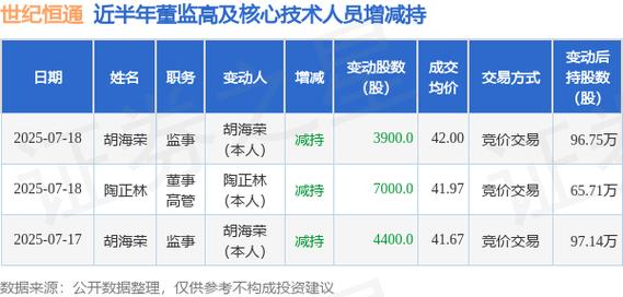 世纪恒通：8月4日高管陶正林、胡海荣减持股份合计4.36万股