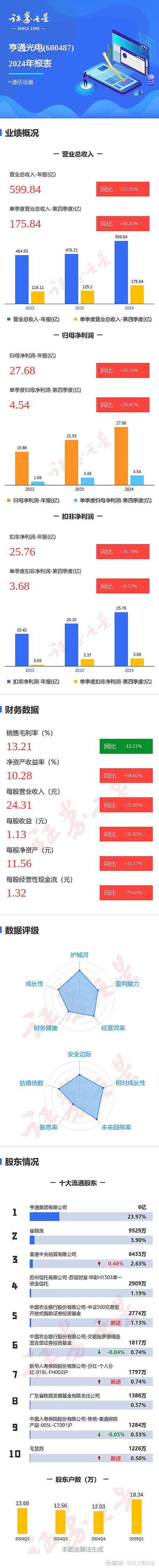 亨通光电:完成回购1416.87万股 使用资金总额1.56亿元