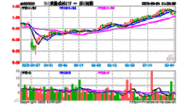 今年中小风格占优，质量因子崛起，500质量成长ETF（560500）涨0.94%