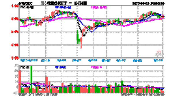 今年中小风格占优，质量因子崛起，500质量成长ETF（560500）涨0.94%