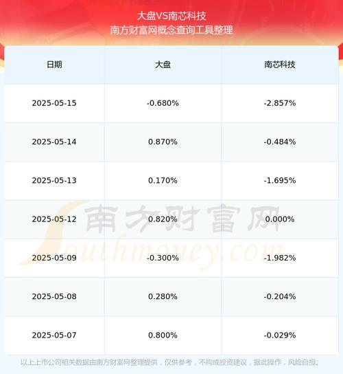 南芯科技（688484）8月5日主力资金净卖出3106.80万元
