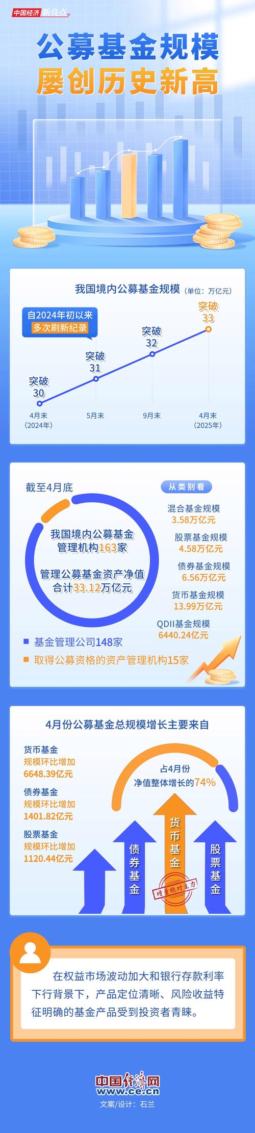 截至4月底首次突破33万亿元——公募基金规模屡创历史新高