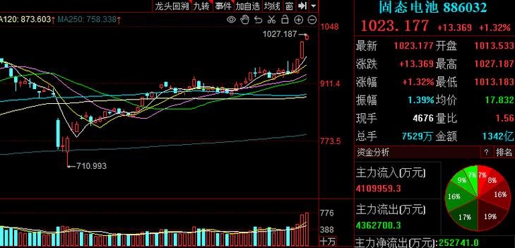 沪指五连阳迭创年内新高，兴业上证180ETF(530680)涨0.28%