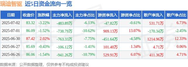 瑞迪智驱（301596）8月5日主力资金净卖出1923.89万元