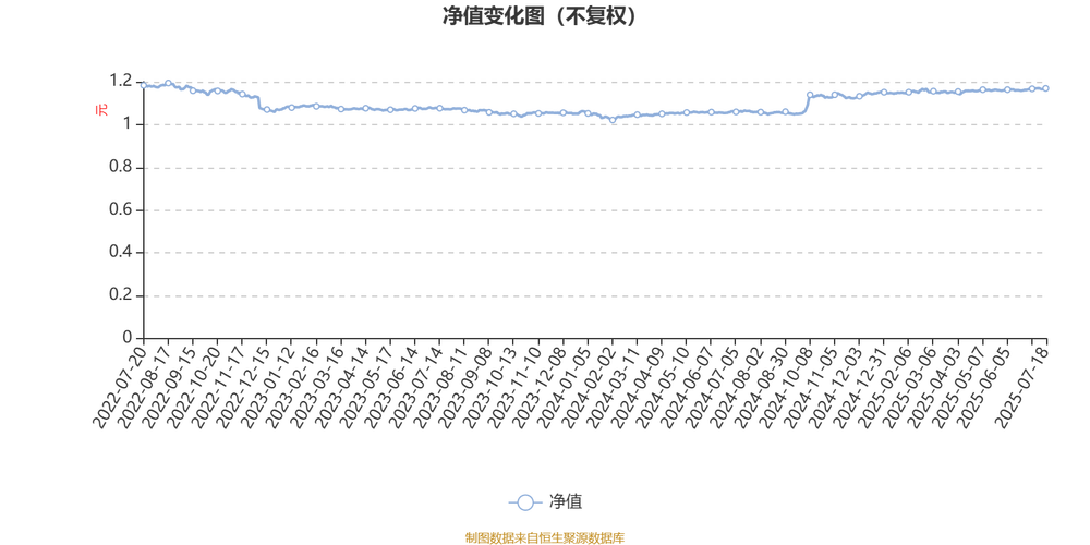 4月2日基金净值：国寿安保尊荣中短债债券A最新净值1.1747，涨0.03%