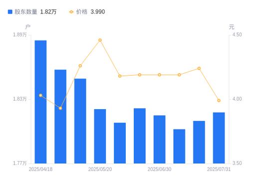 ST易联众：截至2025年7月31日股东总户数为18,177户