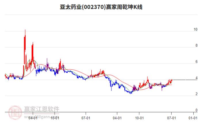 亚太药业（002370）8月5日主力资金净卖出2.23亿元